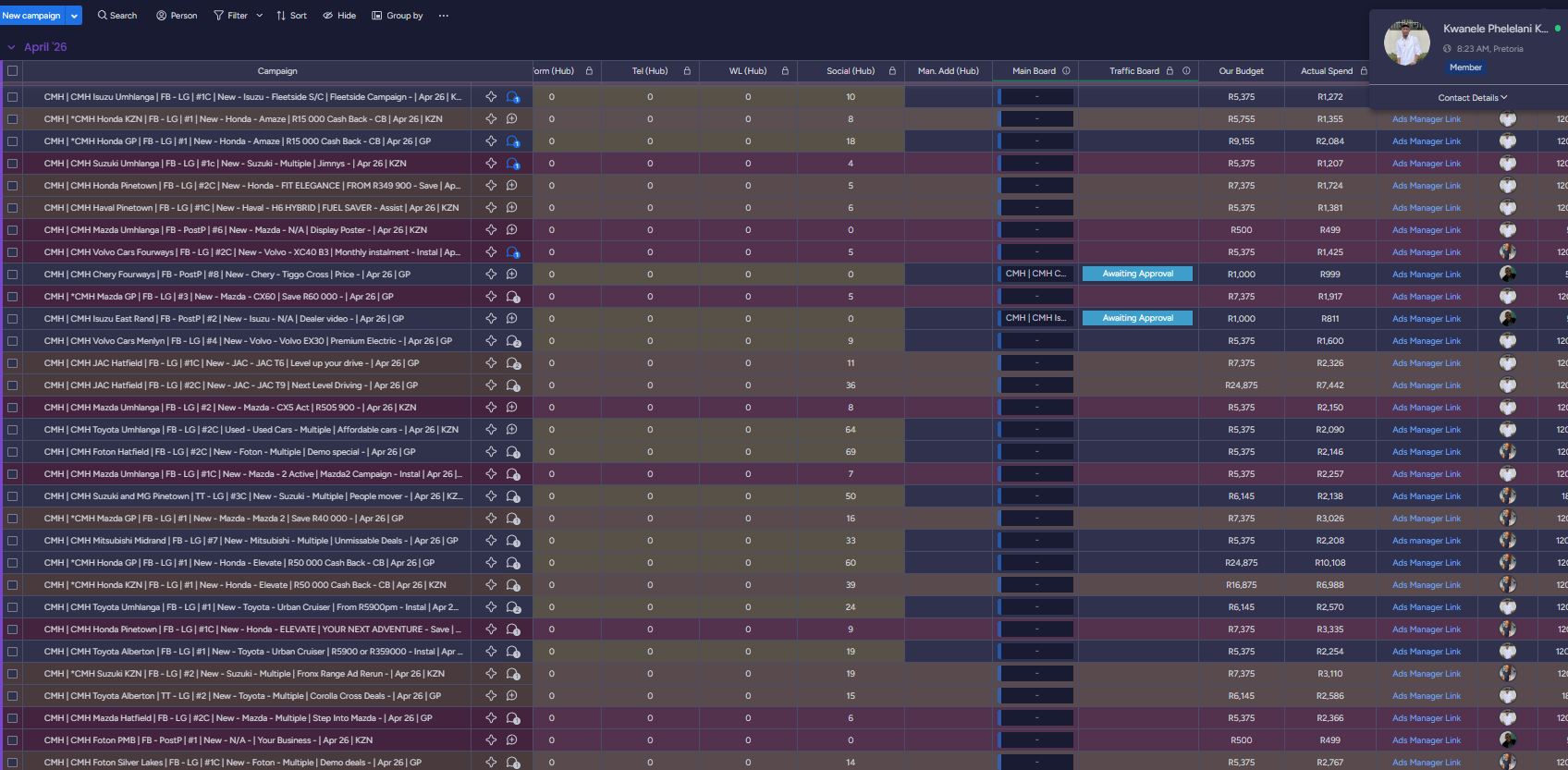 Monday.com April 2026 campaigns showing 31 active campaigns with 50%+ assigned to Kwanele